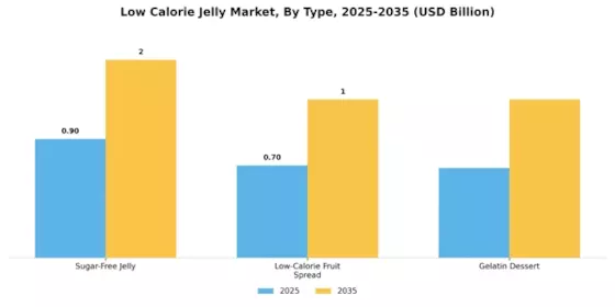 Low Calorie Jelly Market  Segment Image 0