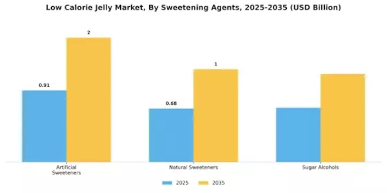Low Calorie Jelly Market  Segment Image 2