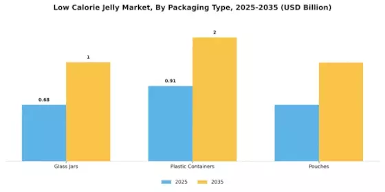 Low Calorie Jelly Market  Segment Image 3