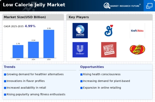 Low Calorie Jelly Market  Infographic