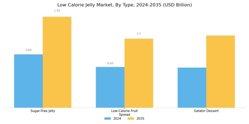 Low Calorie Jelly Market  Segment Image 0