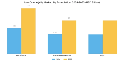 Low Calorie Jelly Market  Segment Image 1