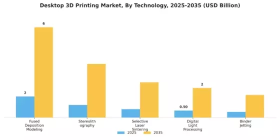 桌面3D打印市场 Segment Image 0
