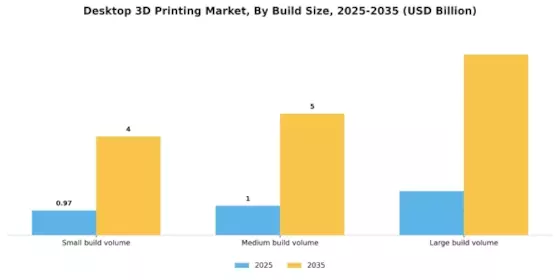 桌面3D打印市场 Segment Image 3