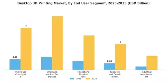 桌面3D打印市场 Segment Image 4