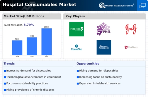 Hospital Consumable Market Infographic