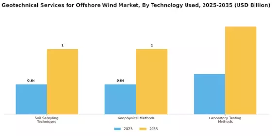 Geotechnical Services Offshore Wind Market Segment Image 2