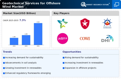 Geotechnical Services Offshore Wind Market Infographic