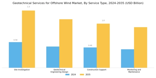 Geotechnical Services Offshore Wind Market Segment Image 0