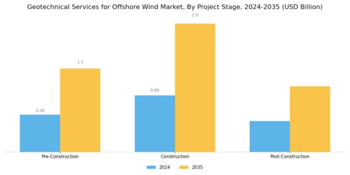 Geotechnical Services Offshore Wind Market Segment Image 1