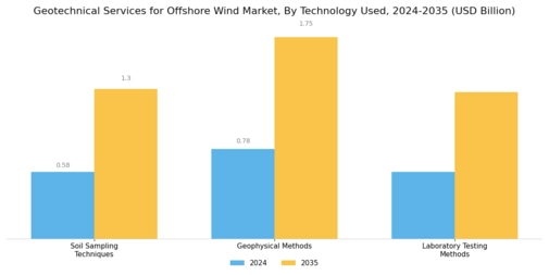 Geotechnical Services Offshore Wind Market Segment Image 2