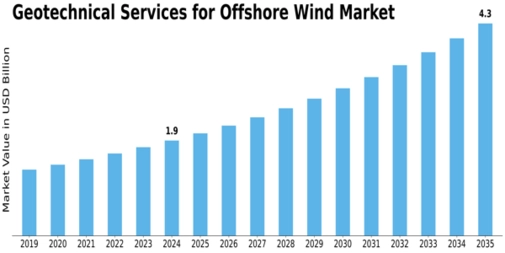 Geotechnical Services Offshore Wind Market Size