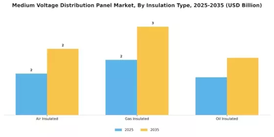 Medium Voltage Distribution Panel Market Segment Image 1