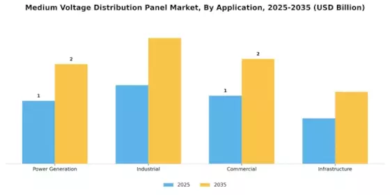 Medium Voltage Distribution Panel Market Segment Image 2