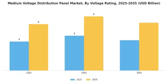 Medium Voltage Distribution Panel Market Segment Image 3