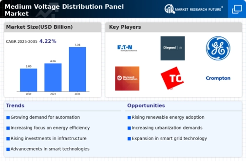 Medium Voltage Distribution Panel Market Infographic