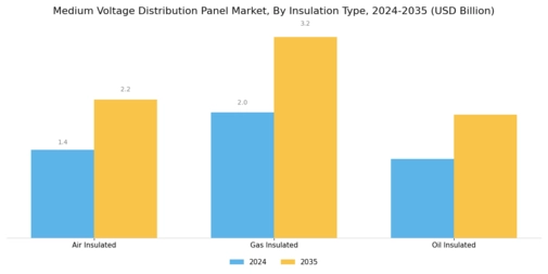 Medium Voltage Distribution Panel Market Segment Image 1