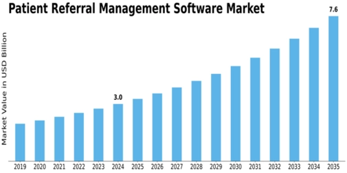 Patient Referral Management Software Market Size