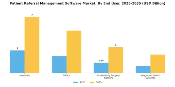 Patient Referral Management Software Market Segment Image 1
