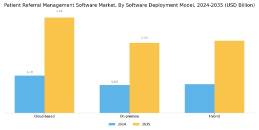 Patient Referral Management Software Market Segment Image 0