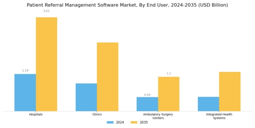 Patient Referral Management Software Market Segment Image 1