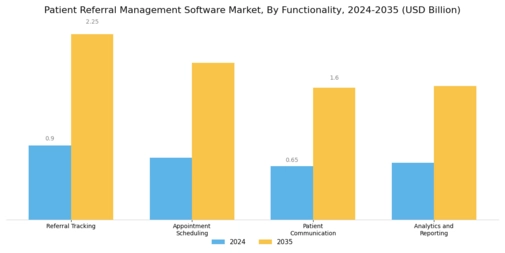 Patient Referral Management Software Market Segment Image 2