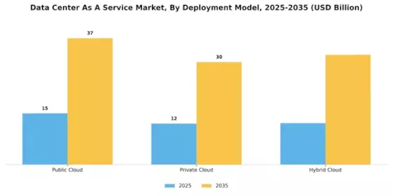 Data Center as a Service Market Segment Image 1