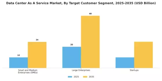 Data Center as a Service Market Segment Image 2