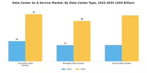Data Center as a Service Market Segment Image 3