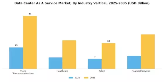 Data Center as a Service Market Segment Image 4