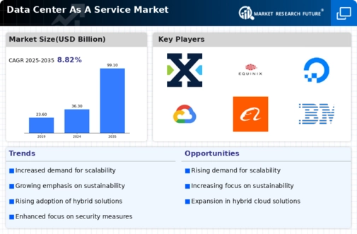 Data Center as a Service Market Infographic
