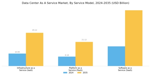 Data Center as a Service Market Segment Image 0