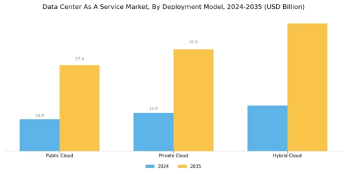 Data Center as a Service Market Segment Image 1