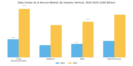 Data Center as a Service Market Segment Image 4