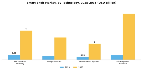Smart Shelf Market Segment Image 4