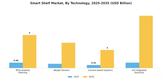 Smart Shelf Market Segment Image 0