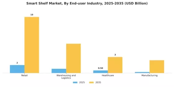 Smart Shelf Market Segment Image 1