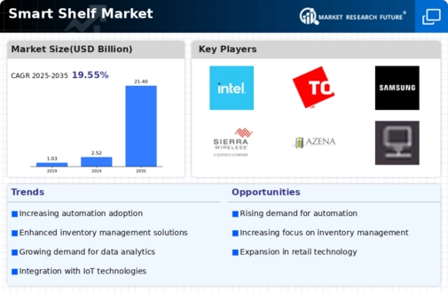 Smart Shelf Market Infographic
