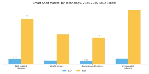 Smart Shelf Market Segment Image 0