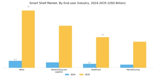Smart Shelf Market Segment Image 1