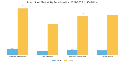Smart Shelf Market Segment Image 3