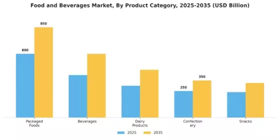 Food And Beverages Global Market Segment Image 0