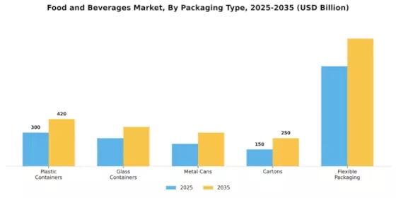 Food And Beverages Global Market Segment Image 3