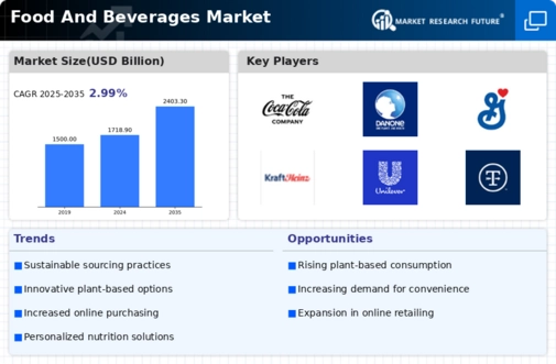 Food And Beverages Global Market Infographic