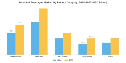 Food And Beverages Global Market Segment Image 0