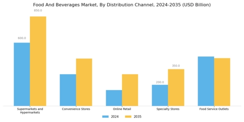 Food And Beverages Global Market Segment Image 1