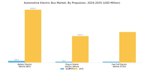 Automotive Electric Bus Market Segment Image 1