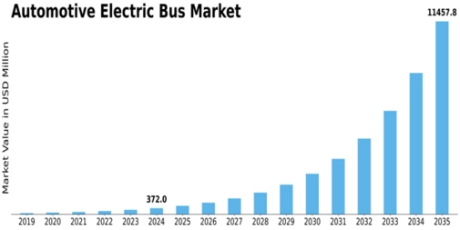 Automotive Electric Bus Market Size