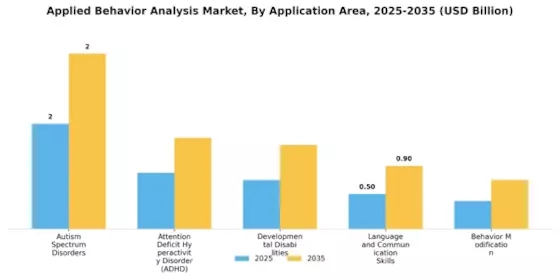 Applied Behavior Analysis Market Segment Image 1