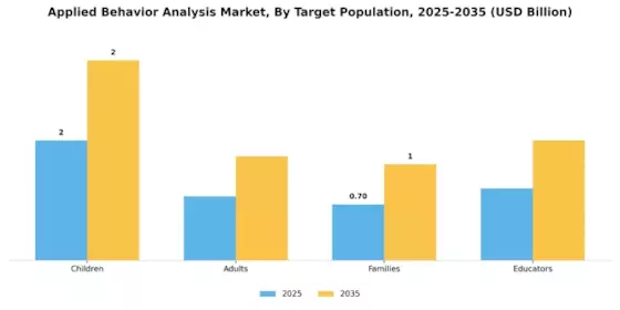 Applied Behavior Analysis Market Segment Image 3